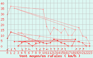 Courbe de la force du vent pour Chamonix-Mont-Blanc (74)