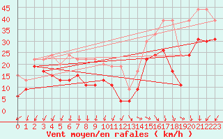 Courbe de la force du vent pour Pointe de Socoa (64)