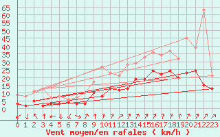 Courbe de la force du vent pour Waldmunchen