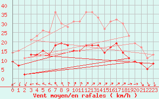 Courbe de la force du vent pour Angers-Marc (49)