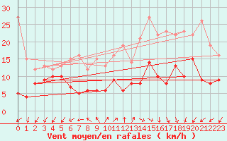 Courbe de la force du vent pour Tholey
