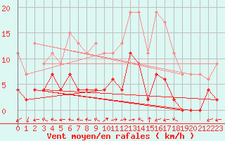 Courbe de la force du vent pour Mende - Chabrits (48)
