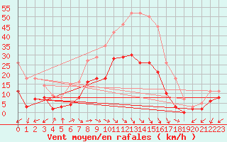 Courbe de la force du vent pour Salon-de-Provence (13)