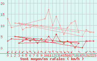 Courbe de la force du vent pour Villar-d