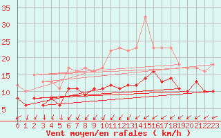 Courbe de la force du vent pour Xanten (Wasserwerk)