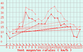 Courbe de la force du vent pour Biscarrosse (40)