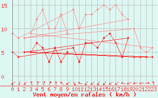 Courbe de la force du vent pour Wernigerode