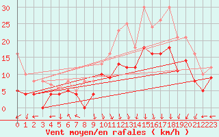 Courbe de la force du vent pour Lons-le-Saunier (39)