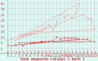 Courbe de la force du vent pour Vichres (28)