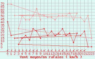 Courbe de la force du vent pour Envalira (And)