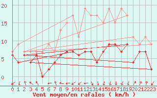 Courbe de la force du vent pour Tarbes (65)