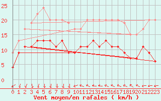 Courbe de la force du vent pour Antibes (06)