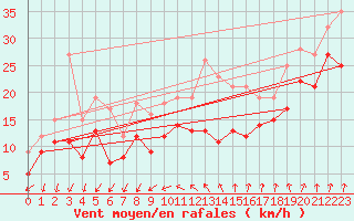 Courbe de la force du vent pour Ouessant (29)