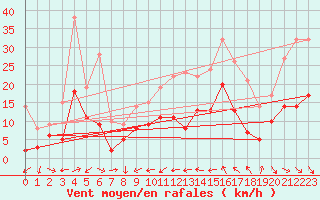 Courbe de la force du vent pour Saint-Jean-de-Minervois (34)