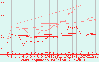 Courbe de la force du vent pour Bad Kissingen