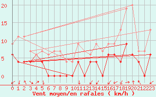 Courbe de la force du vent pour Grenoble/agglo Le Versoud (38)