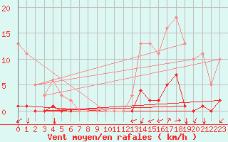 Courbe de la force du vent pour Nostang (56)