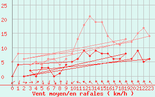 Courbe de la force du vent pour Tudela