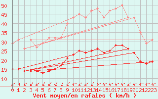 Courbe de la force du vent pour Monts-sur-Guesnes (86)