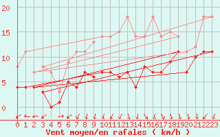 Courbe de la force du vent pour Werl