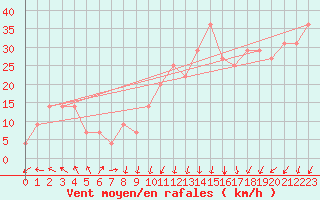 Courbe de la force du vent pour le bateau BATFR09