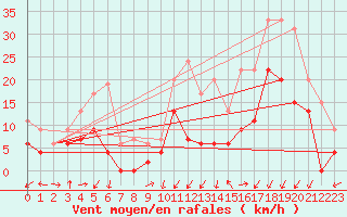 Courbe de la force du vent pour Grenoble/agglo Le Versoud (38)