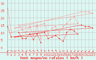 Courbe de la force du vent pour Ploudalmezeau (29)