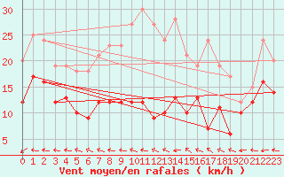 Courbe de la force du vent pour Wiesenburg