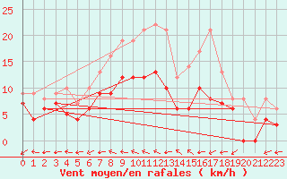 Courbe de la force du vent pour Mont-de-Marsan (40)