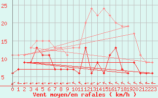 Courbe de la force du vent pour Avord (18)