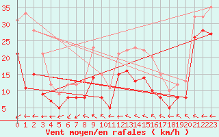 Courbe de la force du vent pour Ouessant (29)