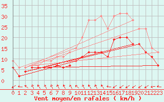 Courbe de la force du vent pour Saint-Brieuc (22)