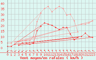 Courbe de la force du vent pour Soltau