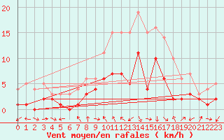 Courbe de la force du vent pour Muehlacker