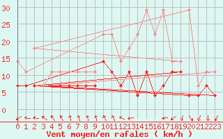 Courbe de la force du vent pour Charleroi (Be)