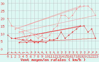 Courbe de la force du vent pour Saint-Brieuc (22)
