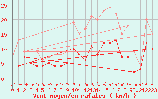 Courbe de la force du vent pour Muehldorf