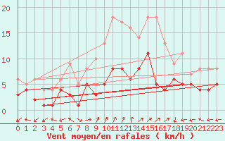 Courbe de la force du vent pour Waldmunchen