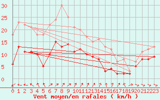 Courbe de la force du vent pour Rodez (12)