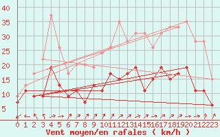 Courbe de la force du vent pour Le Bourget (93)