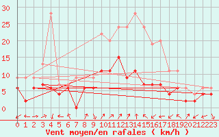 Courbe de la force du vent pour Grenoble/agglo Le Versoud (38)