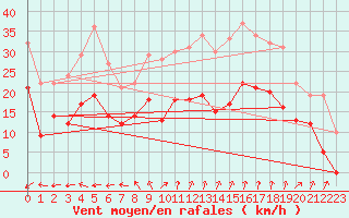 Courbe de la force du vent pour Alpuech (12)