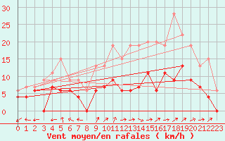 Courbe de la force du vent pour Albi (81)