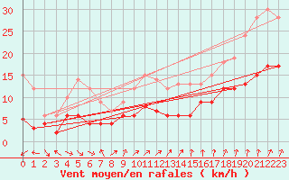 Courbe de la force du vent pour Klippeneck