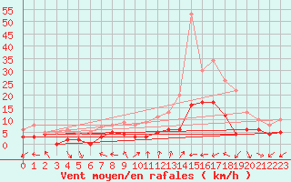 Courbe de la force du vent pour Luxeuil (70)