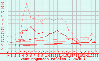 Courbe de la force du vent pour Geisenheim