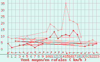 Courbe de la force du vent pour Waldmunchen