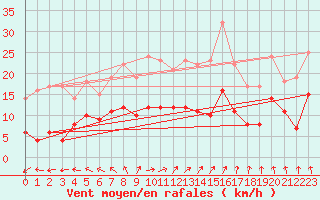 Courbe de la force du vent pour Doberlug-Kirchhain