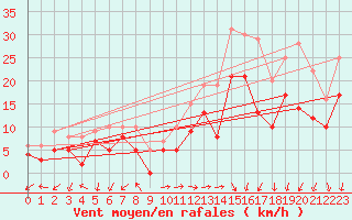 Courbe de la force du vent pour Albert-Bray (80)