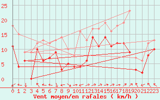 Courbe de la force du vent pour Marignane (13)